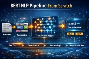 BERT NLP pipeline from scratch showing tokenization, embeddings, transformer model, MLM and NSP prediction process