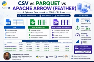 CSV vs Parquet vs Apache Arrow (Feather) PyArrow benchmark in Python by Akhilesh Singh Shrinet comparing storage size, read/write performance, and analytics efficiency.