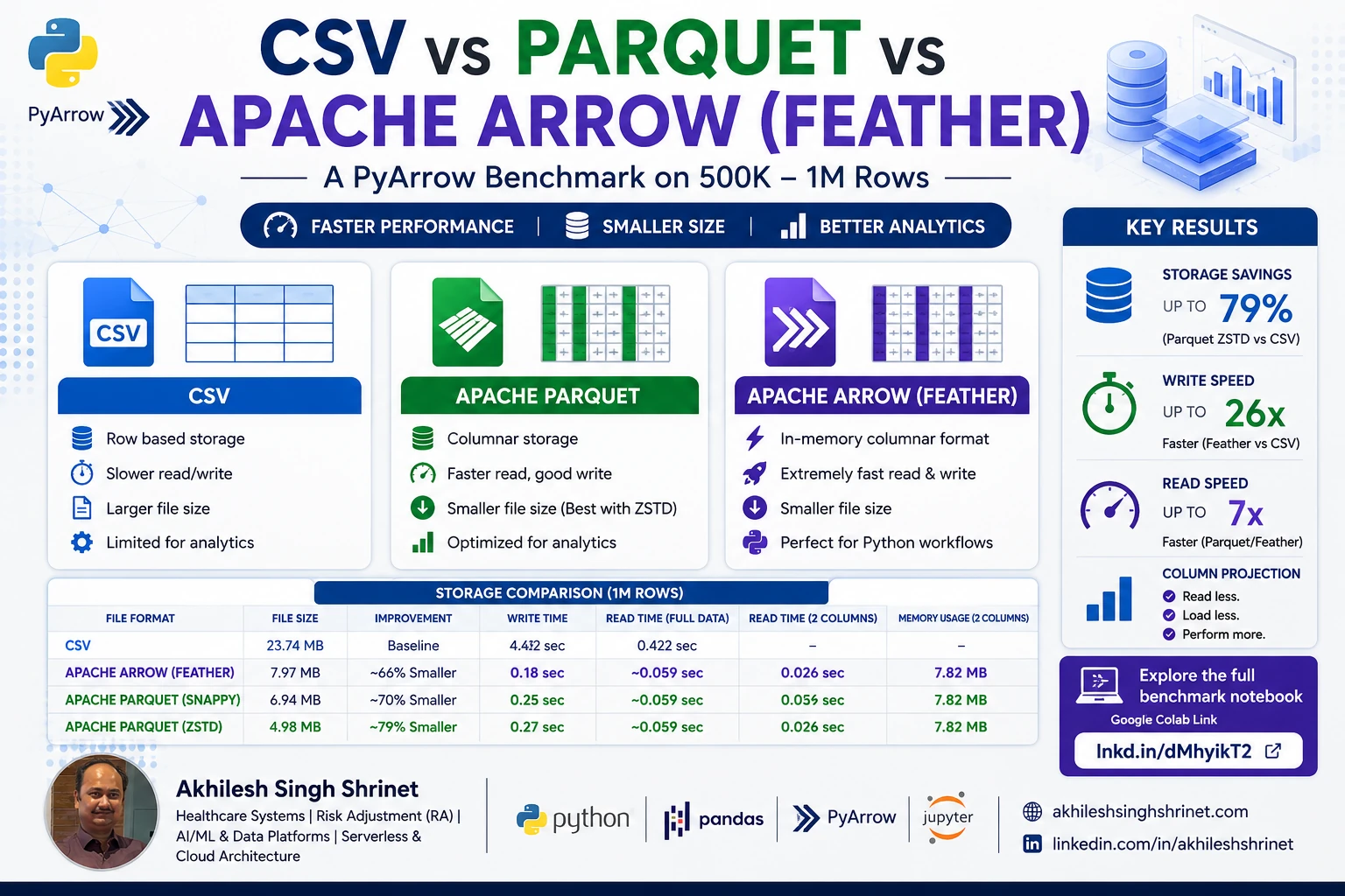CSV vs Parquet vs Apache Arrow (Feather) PyArrow benchmark in Python by Akhilesh Singh Shrinet comparing storage size, read/write performance, and analytics efficiency.