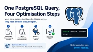 PostgreSQL query optimization workflow showing four steps: measure, analyze, optimize, and validate query performance using EXPLAIN ANALYZE.